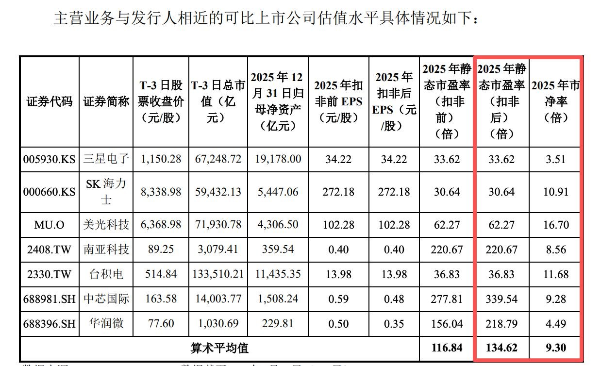 长鑫科技309倍PE是否高估未来市值空间有多大基金经理表示将积极打新，后期依据市场表现买入